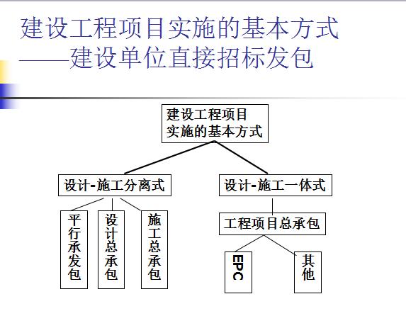 工程承包有哪几种模式