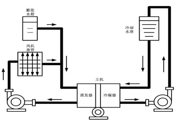 什么叫做空调冷热水、冷却水系统？