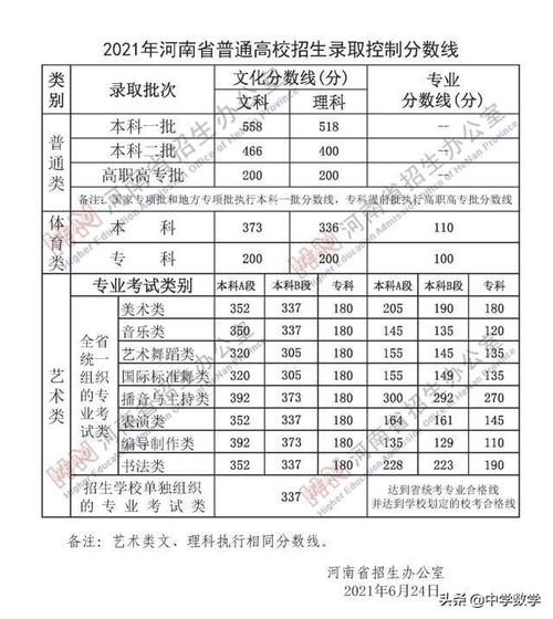 河南一本分数线2021