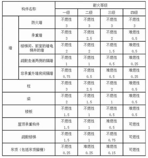 防火材料等级划分是什么？