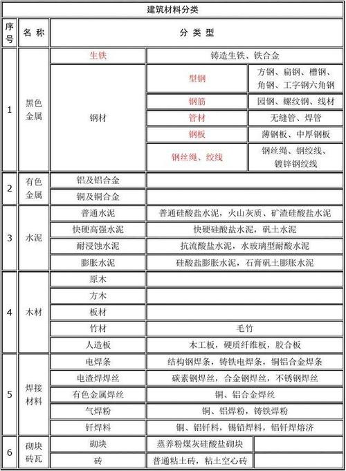 建筑材料如何分类？每类各包括哪些建筑材料？