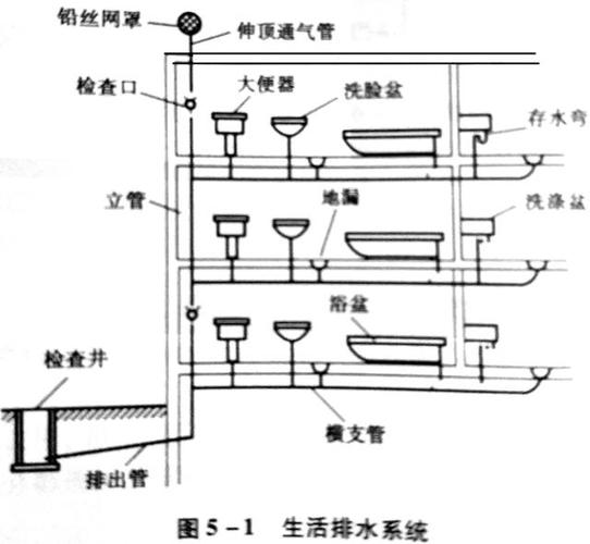 排水系统有哪些