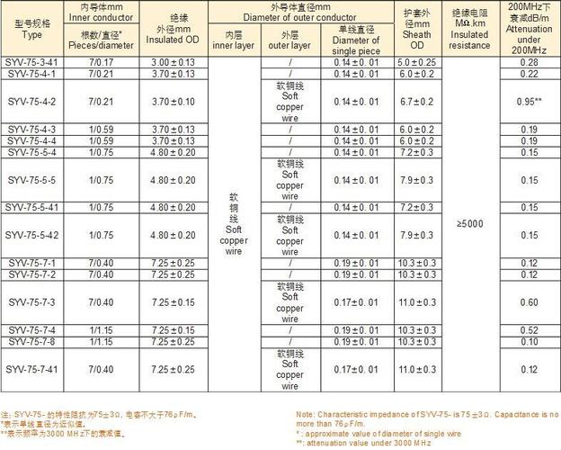 同轴电缆的规格型号