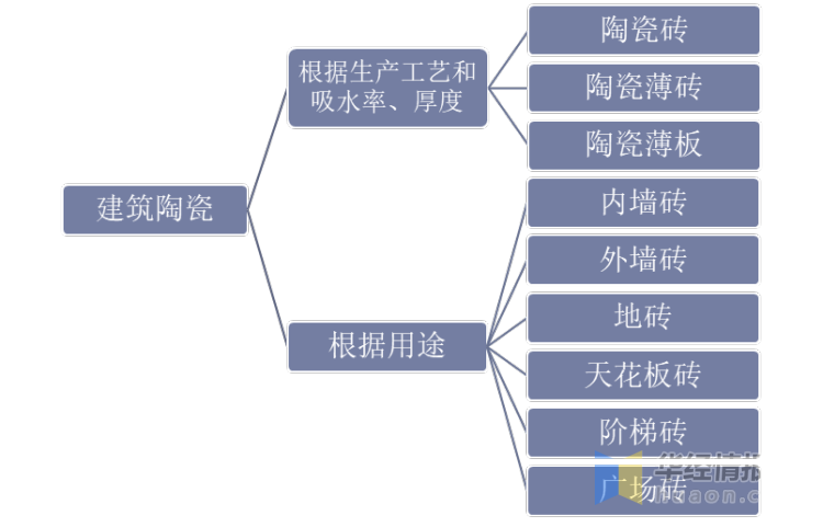 建筑陶瓷的分类有哪些