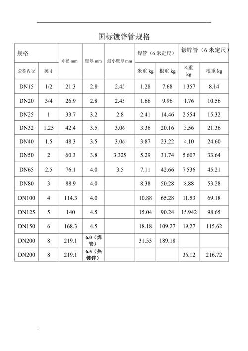 镀锌管国标厚度是多少