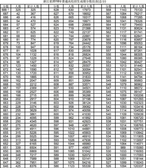 历届高考最高分是多少？