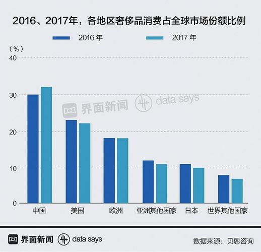 奢侈品第一消费大国是哪个国家？