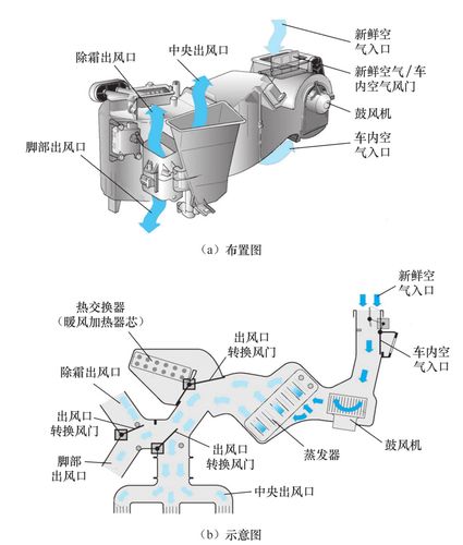 汽车通风系统的作用是什么？