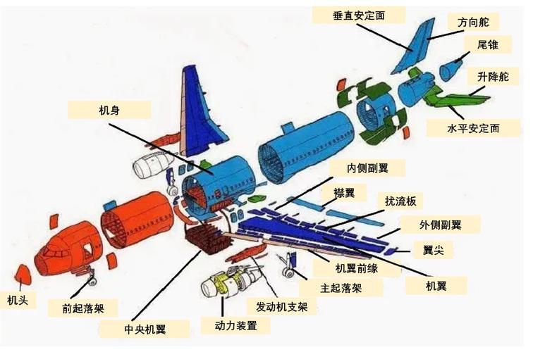 飞机主要哪些部件组成？各部件作用是什么？