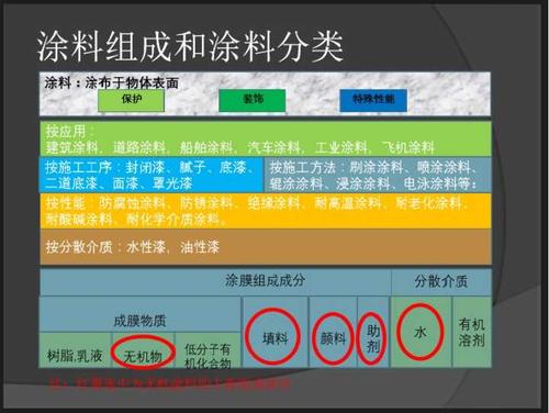 工业涂料如何分类？