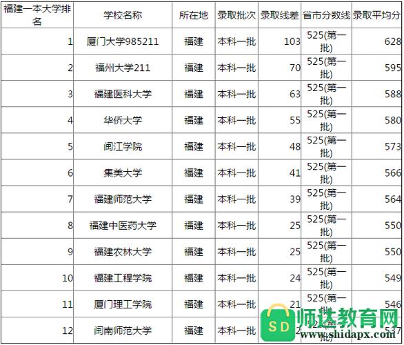 福建省近几年的本一线？