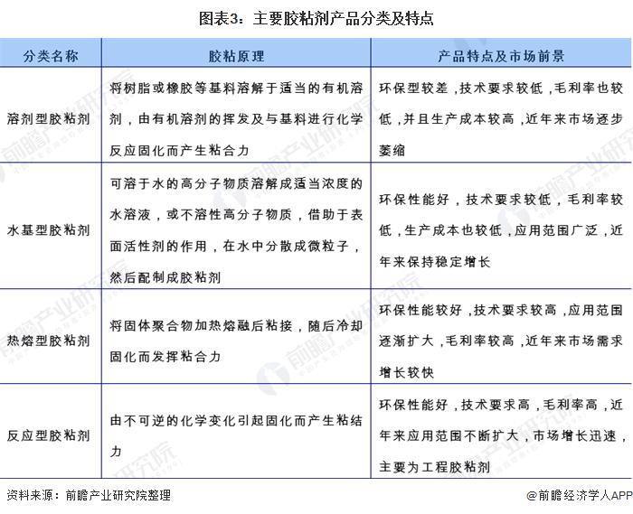 胶粘剂树脂有哪几大类。按什么分类