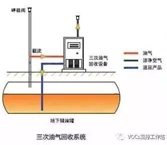 油气回收系统是什么？有什么用呢？