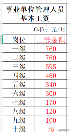 2016年事业单位涨工资方案