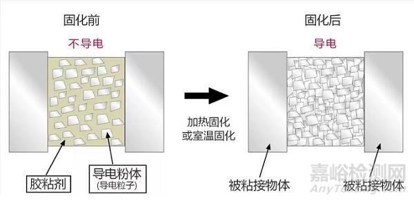 导电涂料的工作原理