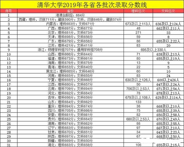 多少分能考上北大，清华？