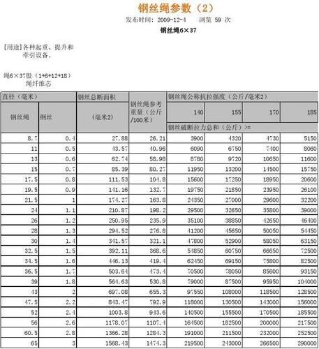 请专业人士解答一下哈！我想请问一下，38mm的钢丝绳的拉力负荷以及破断负荷是多少？