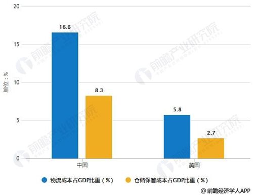 我国仓储物流机械与设备的现状