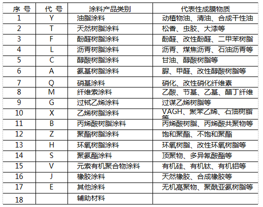 油漆的种类有哪些？