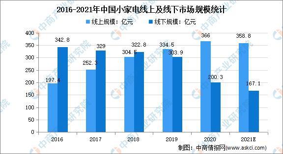 小家电市场的前景如何，采取什么样的发展方向？