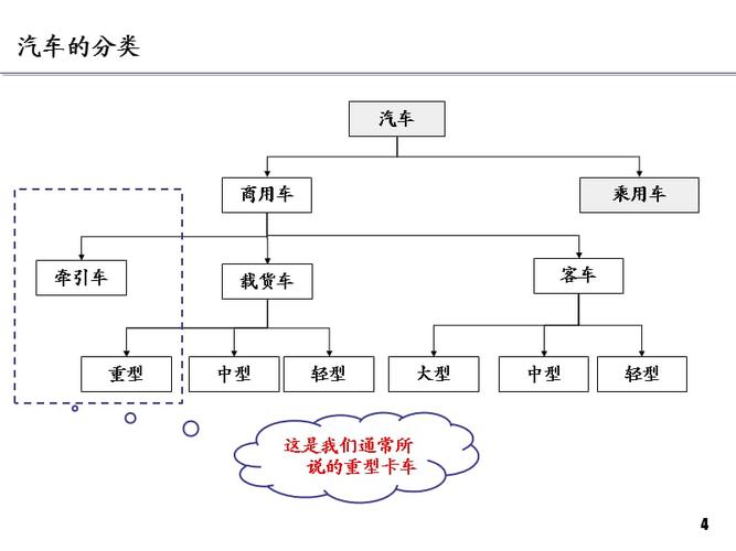 商用车怎么分类