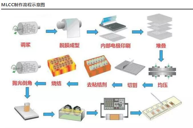 谁懂生产贴片电容的工艺流程