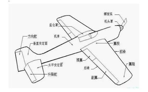 谁能给我介绍一下飞机各个零部件？