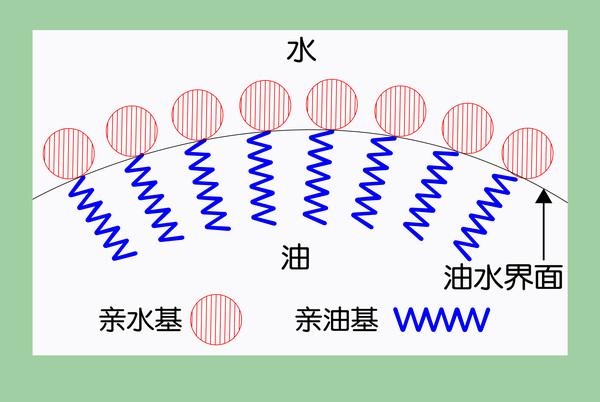 表面活性剂有哪些？