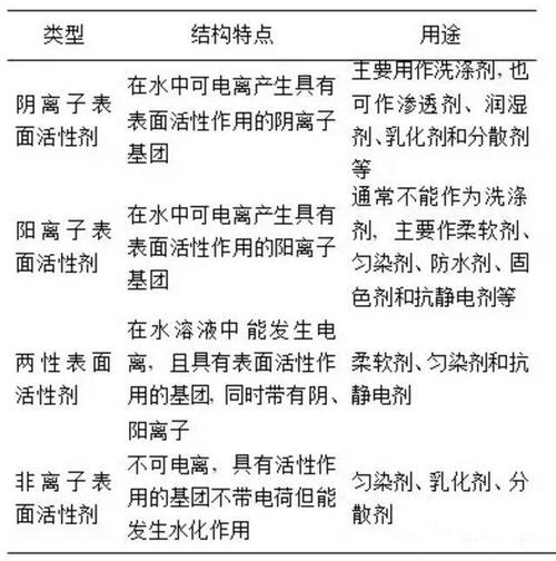 常见的阴离子表面活性剂及应用特例