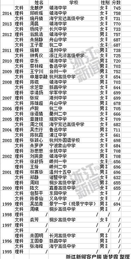 2017年浙江省高考状元多少分