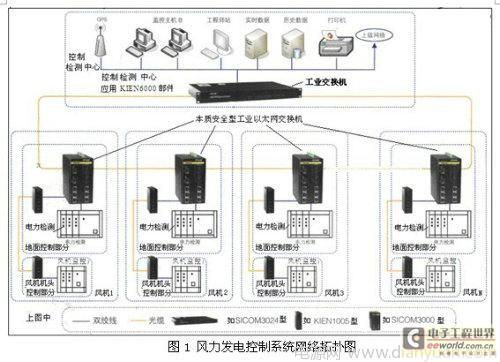 风力发电控制系统的基本功能