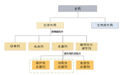 “化肥、农药”范围有哪些？