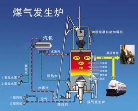 煤气发生炉....是干什么用的