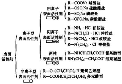 常见的表面活性剂有哪些？