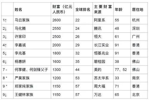 全球富豪榜2015名单 华人首富是谁