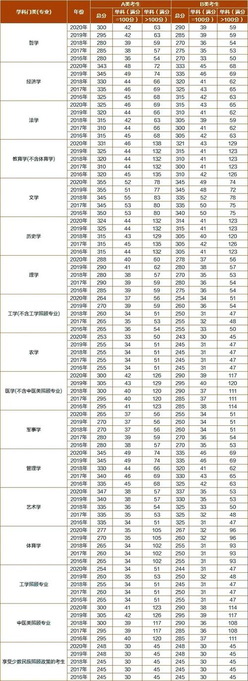 2018年研究生考试国家线是什么？