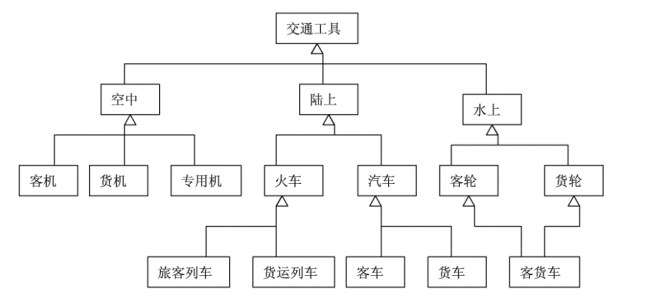 建立交通工具的对象模型？