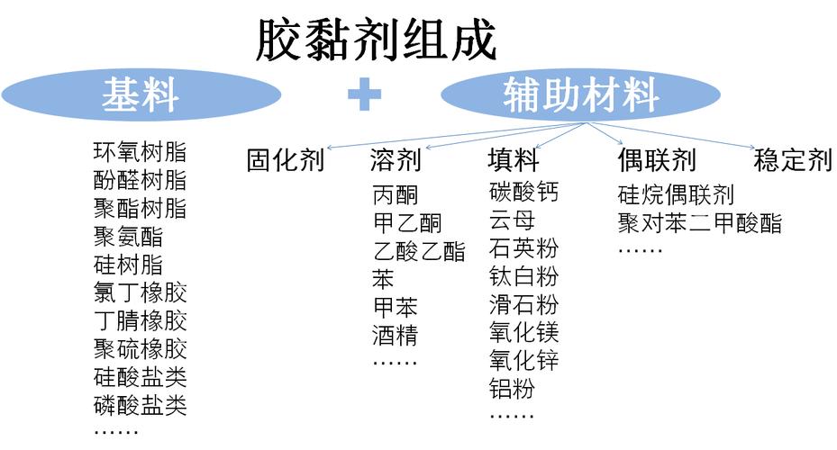 无机胶黏剂与合成有机胶黏剂各有哪些？