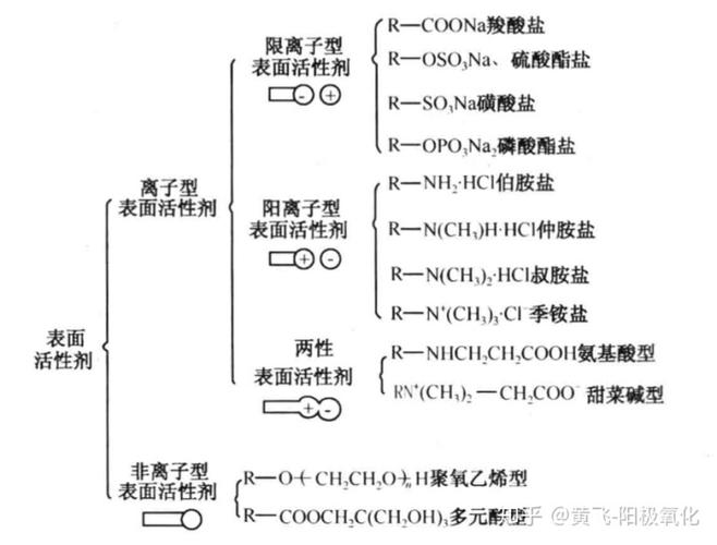 阳离子型和阴离子型表面活性剂有什么区别