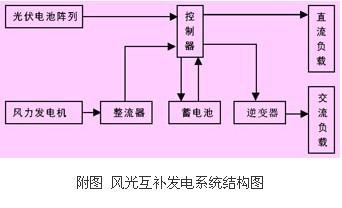 风光互补系统的系统构成