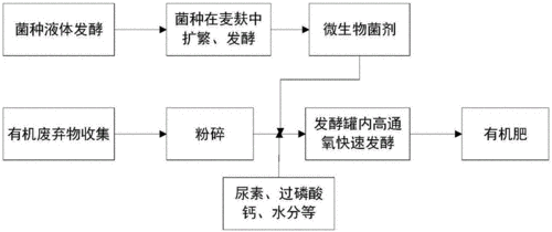 如何对农林生物质废料进行发酵处理