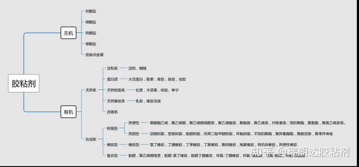 胶粘剂的分类有哪些？