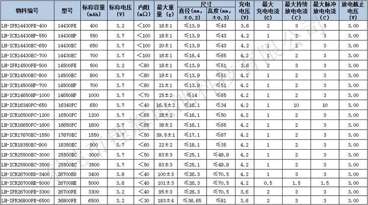 标准电池的等级