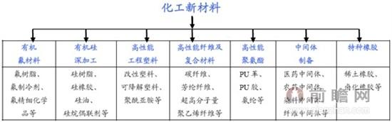 化工产品有哪些 化工产品分类