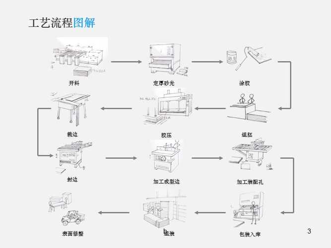 家具工艺流程