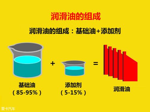 润滑油添加剂由什么组成？