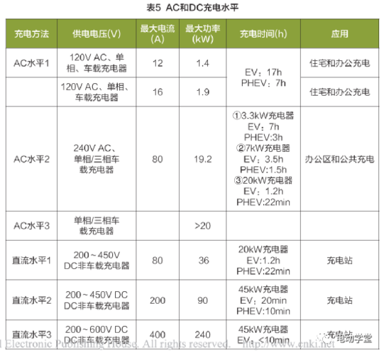 目前电动汽车对充电设备的基本要求有何规定？