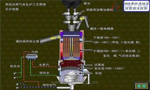 煤气发生炉的工作原理