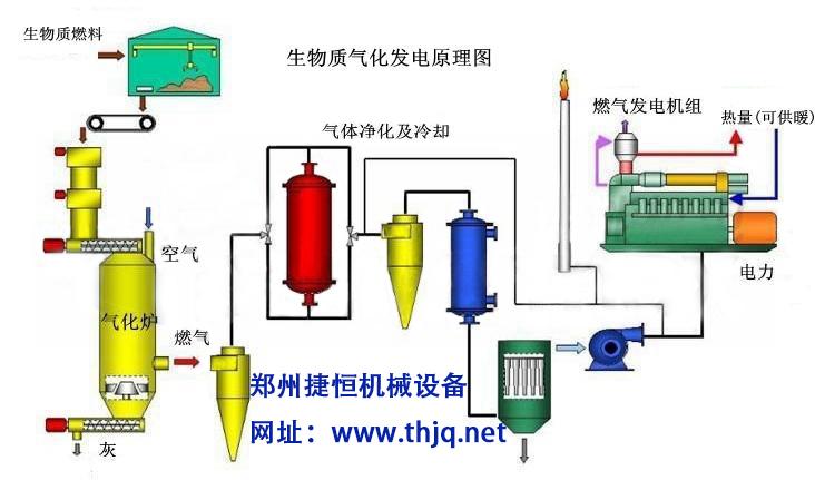 生物质气化发电的组成部分