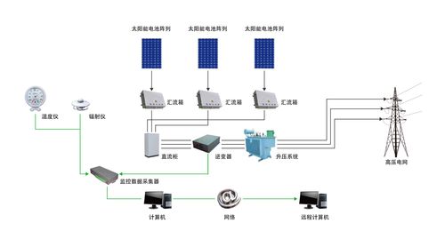 太阳能发电系统由哪些设备组成